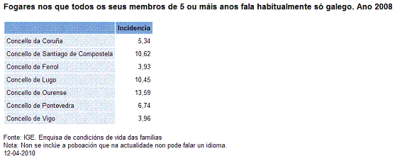 Datos do Instituto Galego de Estatística