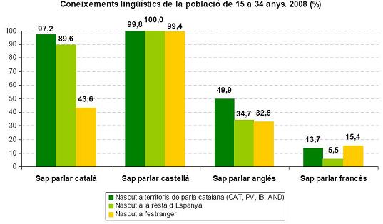 Coñecemento de linguas en Cataluña na poboación de 15 a 34 anos
